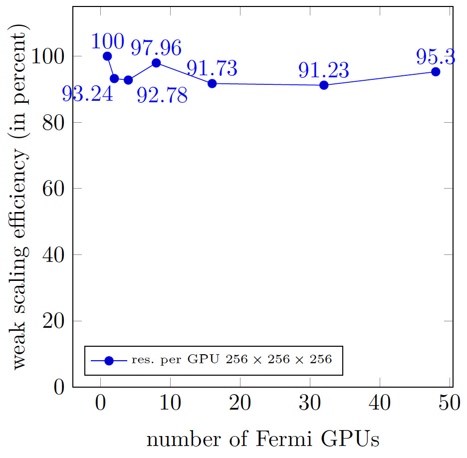 Weak scaling parallel efficiency of the multi-GPU parallel Navier-Stokes solver NaSt3DGPF