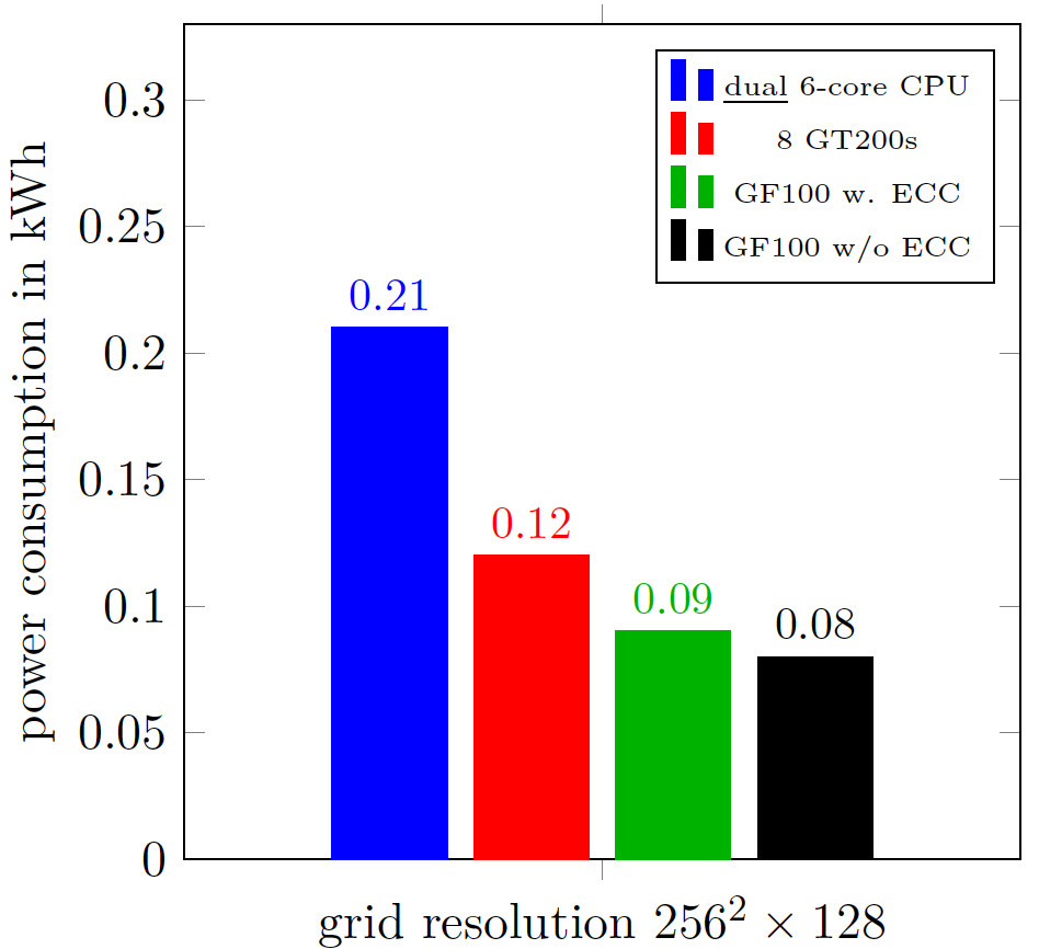 Power consumption of the two-phase flow solver NaSt3DGPF comparing GPU and CPU implementations. =